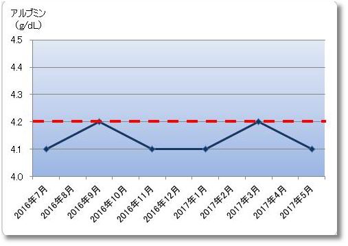2016年7月から2017年6月までのアルブミン