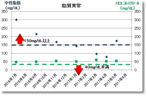 2016年7月から2017年6月までの中性脂肪とHDLコレステロール