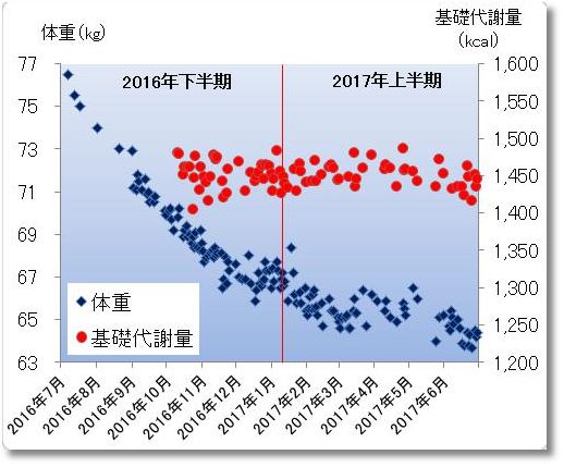2016年7月から2017年6月までの体重と基礎代謝量の変化