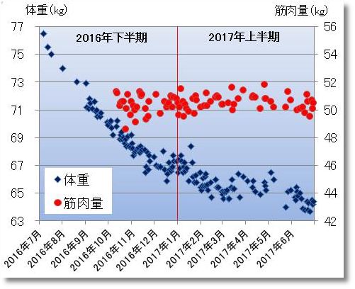 2016年7月から2017年6月までの体重と筋肉量の変化
