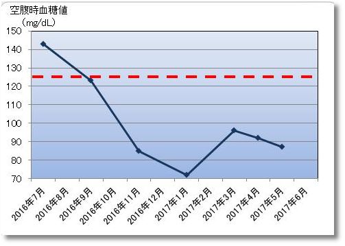 2016年7月から2017年6月までの空腹時血糖値