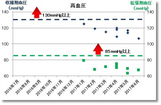 2016年7月から2017年6月までの高血圧