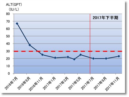 2017下期のALT(GPT)