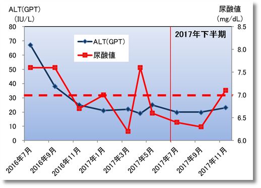 2017下期のALT(GPT)と尿酸値