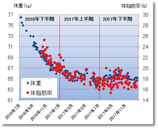 2017下期の体重と体脂肪率.jpg