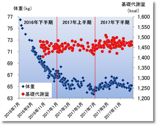 2017下期の体重と基礎代謝量