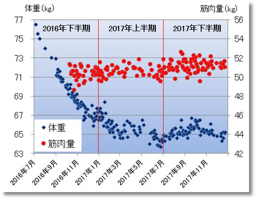 2017下期の体重と筋肉量.jpg