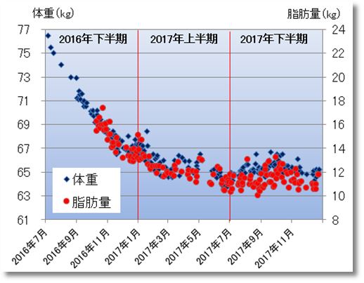 2017下期の体重と脂肪量