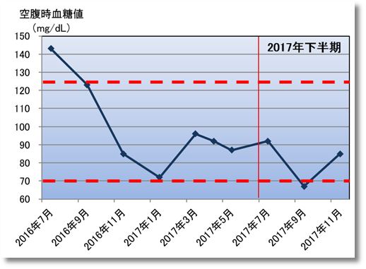 2017下期の空腹時血糖