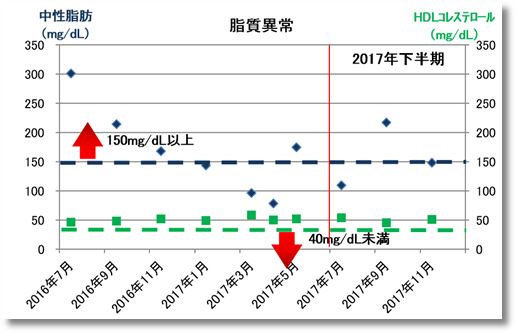 2017下期の脂質異常