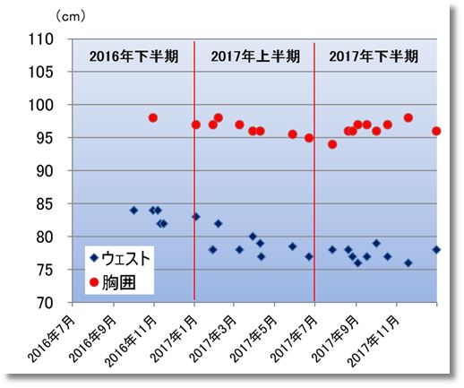 2017下期の腹囲と胸囲