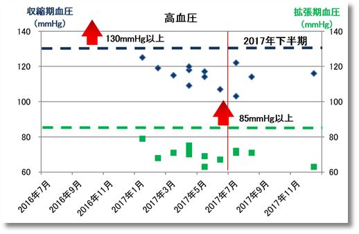 2017下期の高血圧