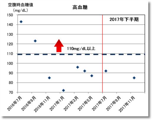 2017下期の高血糖