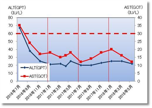 2018上期のALTGPTとASTGOT
