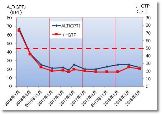 2018上期のALTGPTとγ-GTP