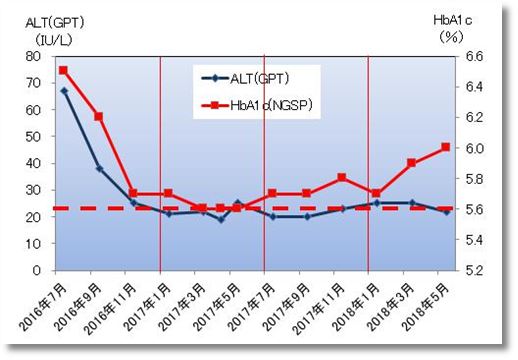 2018上期のALTGPTとHbA1c