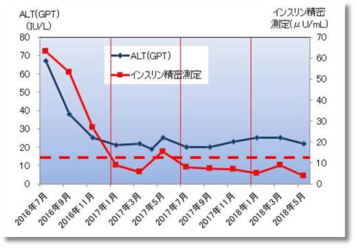 2018上期のALTGPTとインスリン精密測定
