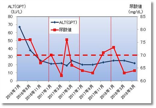 2018上期のALTGPTと尿酸値