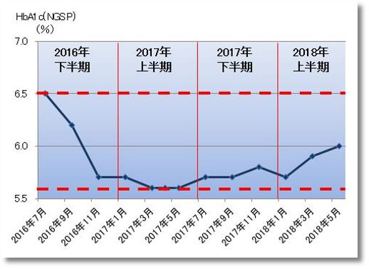 2018上期のHbA1c
