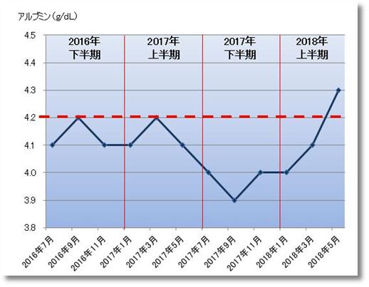 2018上期のアルブミン