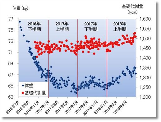 2018上期の体重と基礎代謝量