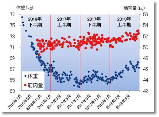 2018上期の体重と筋肉量