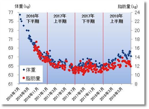 2018上期の体重と脂肪量