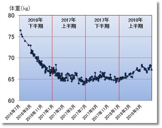 2018上期の体重変化