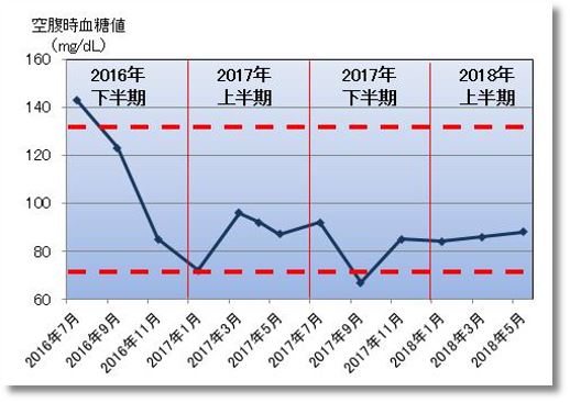 2018上期の空腹時血糖値