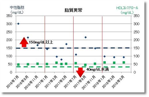 2018上期の脂質異常