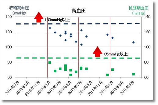 2018上期の高血圧