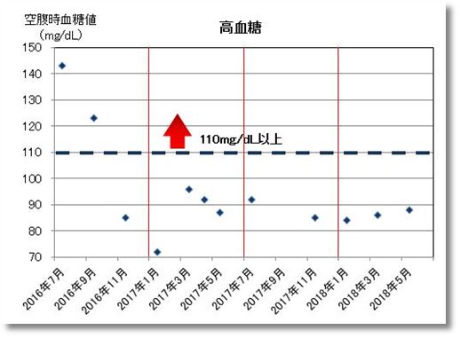 2018上期の高血糖