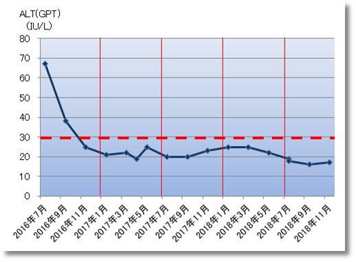 2018下期のALT(GPT)