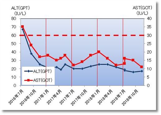 2018下期のALT(GPT)とAST(GOP)