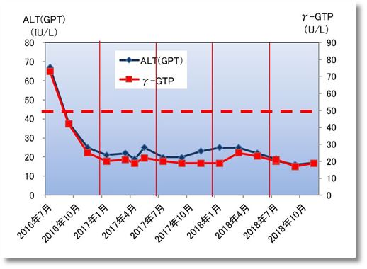22018下期のALT(GPT)とγ-GTP