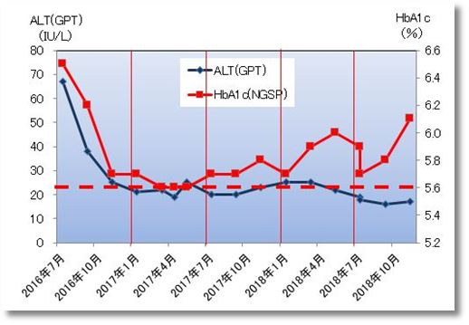 2018下期のALT(GPT)とHbA1c