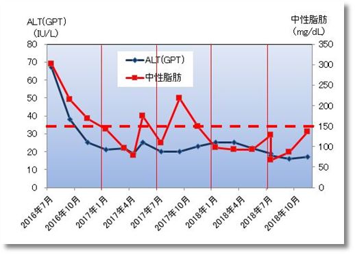 2018下期のALT(GPT)と中性脂肪