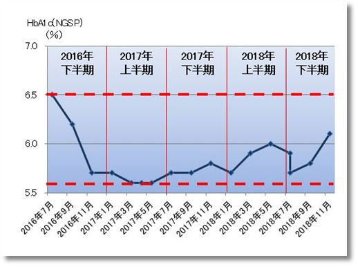 2018下期のHbA1C