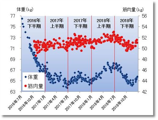 2018下期の体重と筋肉量