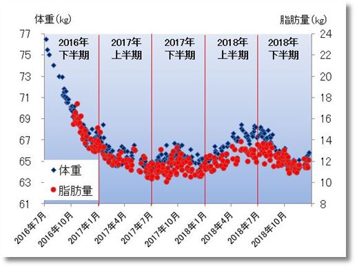 2018下期の体重と脂肪量