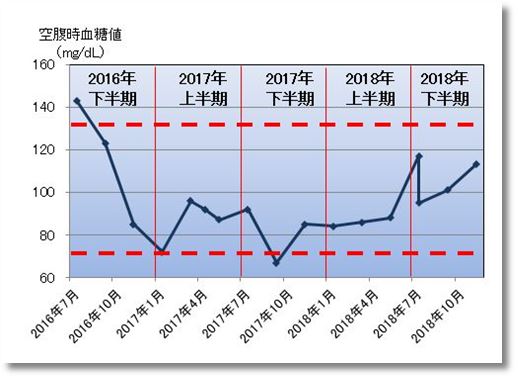 2018下期の空腹時血糖値