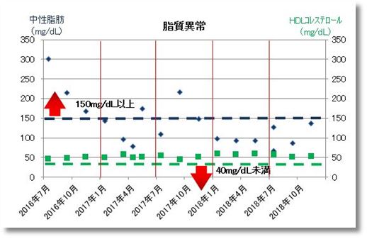 2018下期の脂質異常