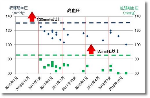 2018下期の高血圧