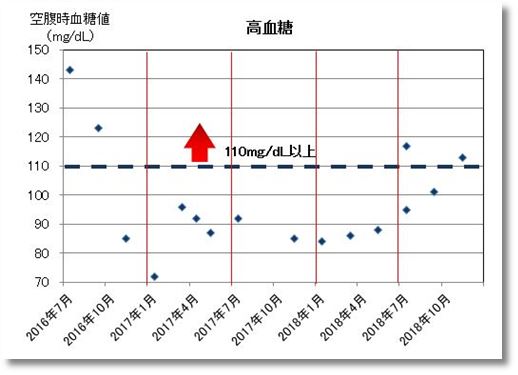 2018下期の高血糖