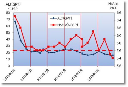 2019上期のALT(GPT)とHbA1c