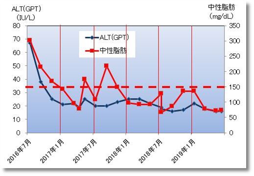 2019上期のALT(GPT)と中性脂肪