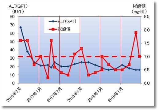 2019上期のALT(GPT)と尿酸値