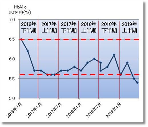 2019上期のhba1c