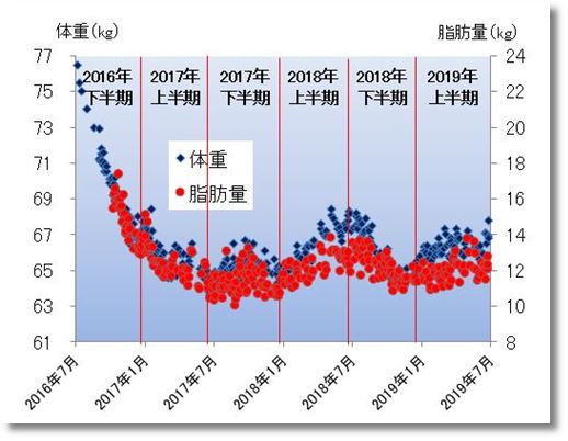 2019上期の体重と脂肪量