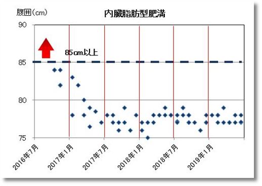 2019上期の内臓脂肪型肥満